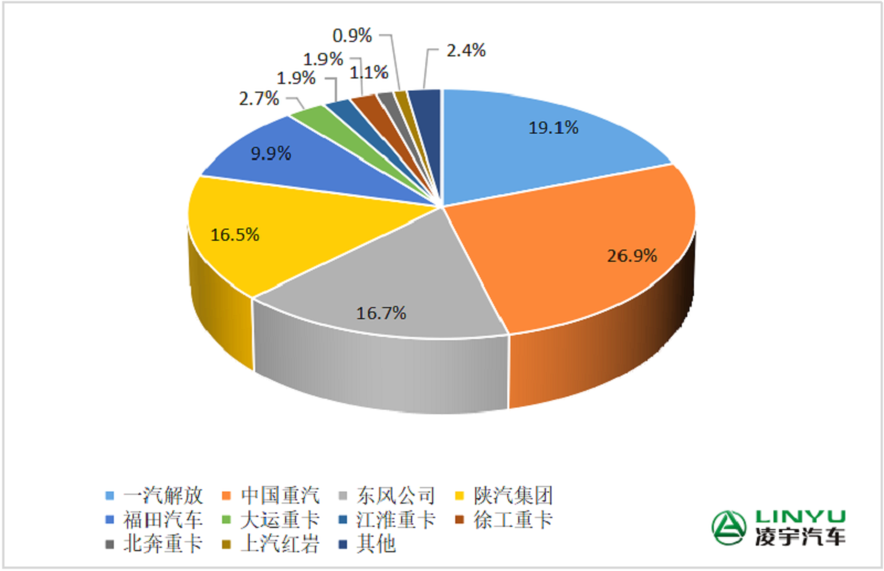 2023年1-6月重卡企业市场份额图