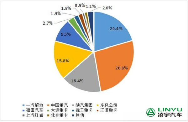 2023年1-7月重卡企业市场份额图