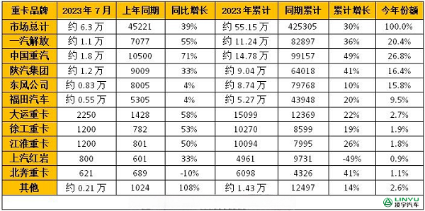 2023年1-7月重卡企业销量排行榜