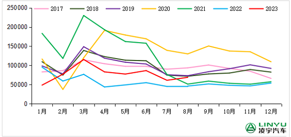 2017-2023年我国重卡市场销量月度走势图