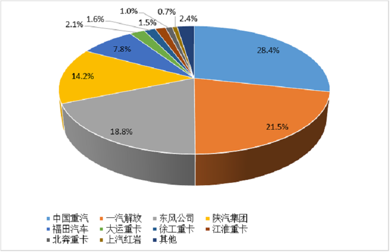 2024年1-3月重卡企业市场份额图