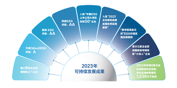【3915k1体育十年品牌值得信任新闻】中集车辆2023年ESG报告宣布 ，以绿色生长引发新质生产力