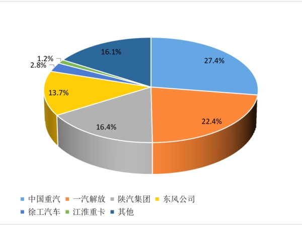 【重卡新闻】2月重卡销8万辆！这种车“卖的飞起”！