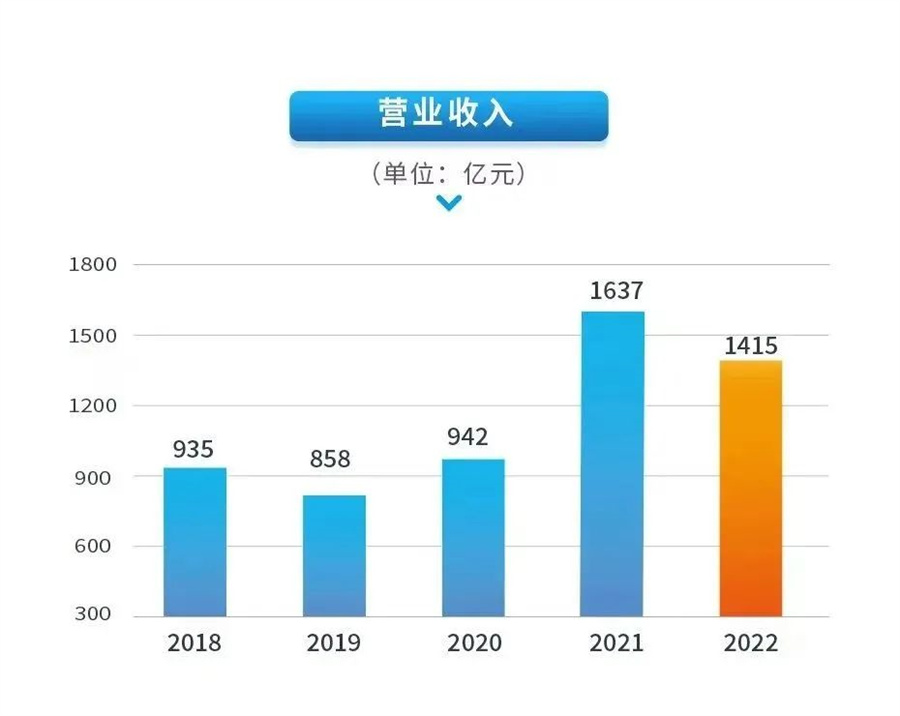 【3915k1体育十年品牌值得信任新闻】中集2022年营收1415亿 一连稳健谋划凸显韧性
