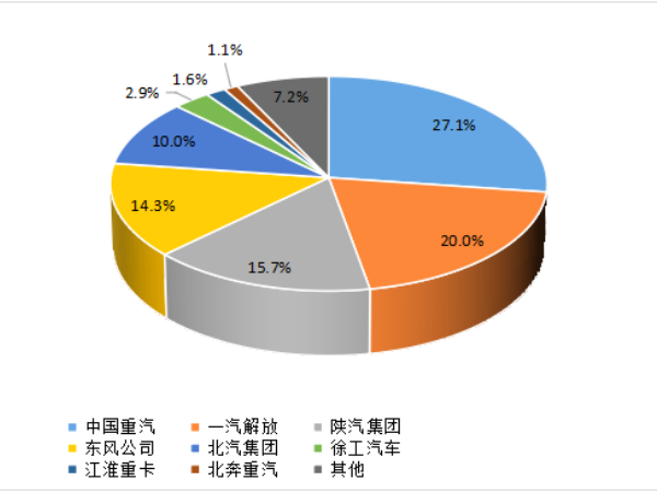 【重卡新闻】1月重卡销7万辆！多方拼抢开门红