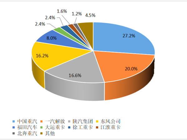 【重卡新闻】12月重卡销8.1万辆！“甩尾效应”之下大幅上涨