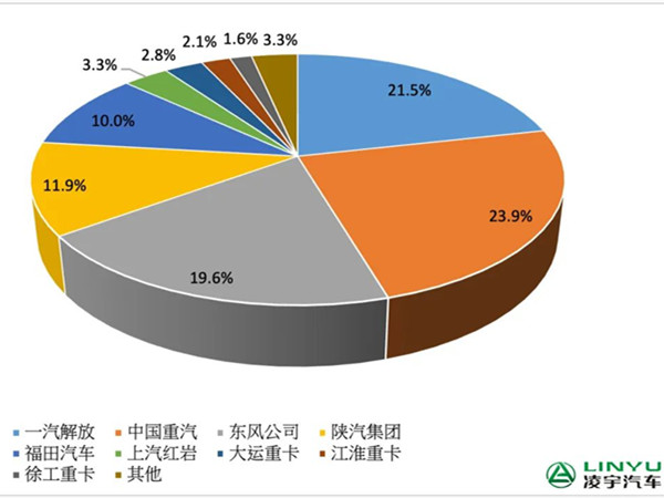【重卡新闻】4月重卡市场“跌至谷底”，累积销量4.6万辆
