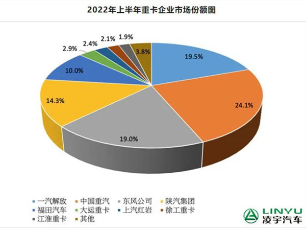 【重卡新闻】市场回暖？6月重卡环比上涨8%！共销量5.3万辆
